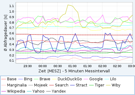 Zeitlicher Verlauf der Abfragedauer aller Datenquellen (gleitender Durchschnitt) eTools.ch Statistik Grafik