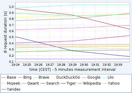 eTools.ch statistics graph