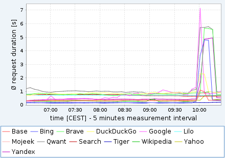 eTools.ch statistics graph